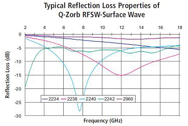 Absorption characteristics for ferrite shield sheets Absorption characteristics for ferrite shield sheets